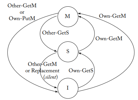 MSI: Transitions between stable states at cache controller