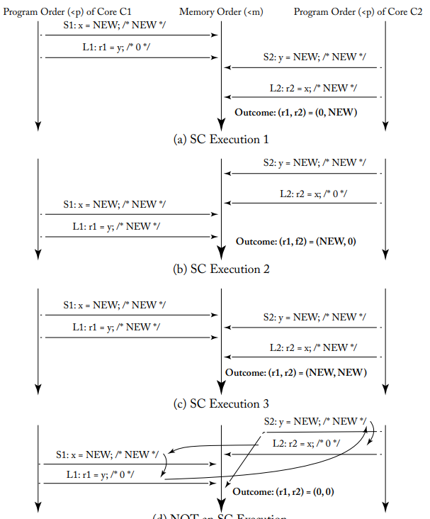 Sequential Consistency Example